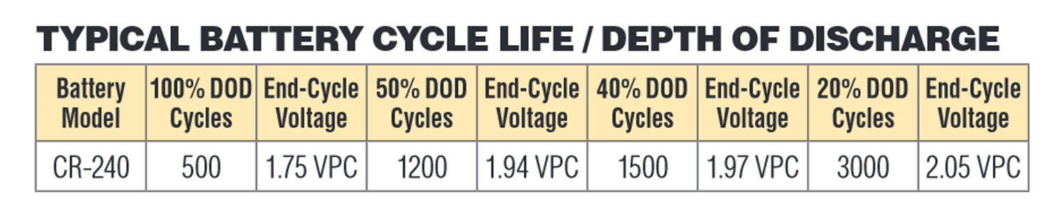 ilosc-cykli-Crown-Battery-CR-240-6V-240Ah