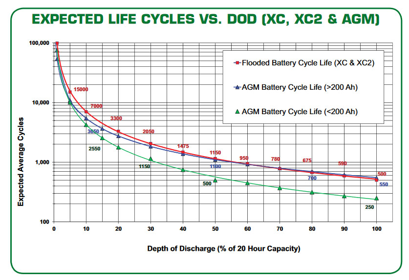 Ilosc-cykli-US-Battery-RE-GC2H-XC2-6V-242Ah